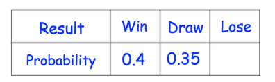 A rugby team can win, draw or lose a match.
The table shows the probabilities of each result.
Calculate the missing probability in the table.