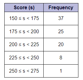 Estimate the mean value from the following grouped frequency table. Give your answer to the nearest whole number.