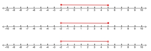 For the 2nd number line:
{x/-2 < x [tex]\le[/tex] 5, x [tex]\epsilon[/tex] R}
Which interval notation is suitable for it?