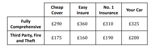 Luke is comparing the price of four different car insurance companies, offering fully
comprehensive insurance and third party, fire and theft insurance.
The information he finds is shown in the table below.
Which insurance type has the more consistent prices?
