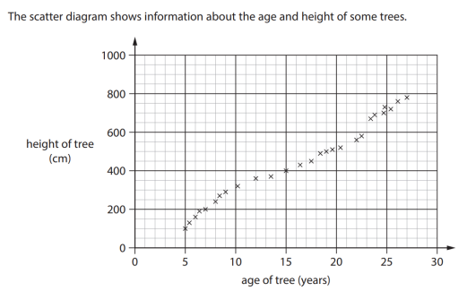 Estimate the age of a tree with a height of 625cm.
