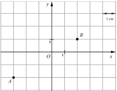 На чертежа в координатна система Охy с единична отсечка 1 cm са отбелязани точките А и В. Точката С е симетрична на точка А спрямо ординатата ос Оу. Лицето на [tex]\triangle ABC[/tex] е: