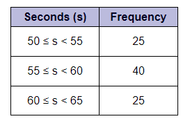 Estimate the mean value from the following grouped frequency table. Give your answer to the nearest whole number.
