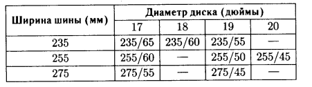 Завод допускает установку шин с разными маркировками. В таблице показаны разрешенные размеры шин.
Шины какой наименьшей ширины можно устанавливать на колеса, если диаметр диска равен 17 дюймам? Ответ дайте в миллиметрах.