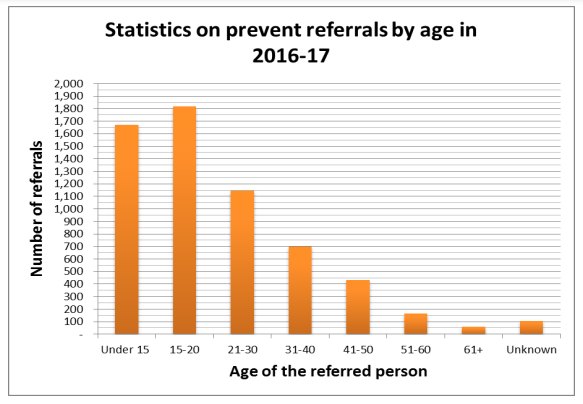 Approximately how many 15 to 20 year olds were referred in 2016 - 17?
