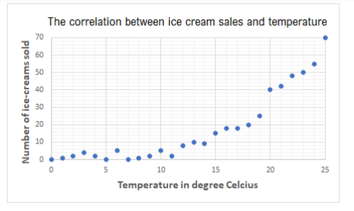 The correlation between tea sales in a local shop and the temperature is shown in the scatter diagram below. Describe the correlation.