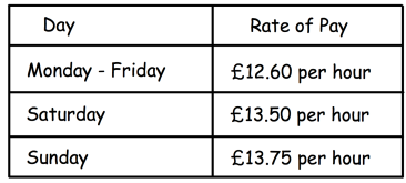 Patryk works in a shop.
The table below shows his rate of pay.
Patryk worked 34 hours in total last week.
He worked 4 hours on Saturday and 8 hours on Sunday.
Patryk says he will be paid more than £450 for his work last week.
Which statement is true?