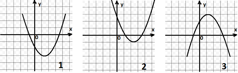 На рисунке изображены графики функций вида y = a[tex]x^{2}[/tex] + bx + c.
 Выберите верное соответствие между знаками коэффициентов а и с и графиками функций.
А) a < 0, c > 0
Б) a > 0, c > 0
В) a > 0, c < 0


