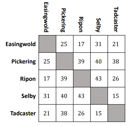 Below is a milage chart showing the distances between 5 towns in miles.

What is the distance between Selby and Easingwold?