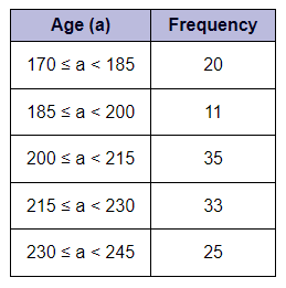 Estimate the mean value from the following grouped frequency table. Give your answer to the nearest whole number.