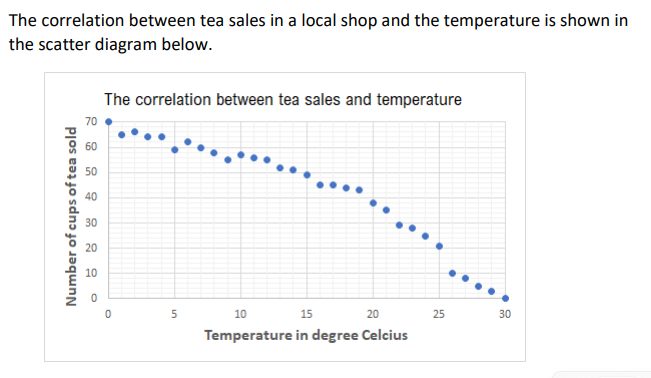 What type of correlation does this scatter graph show/