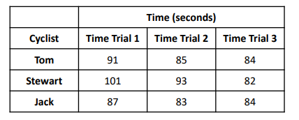 Three cyclists take part in four races. Their times are shown in the table below.

Which cyclist had the least consistent time?
