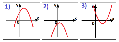 На рисунке изображены графики функций вида у = а[tex]x^{2}[/tex] + bx + с.
Установите соответствие между знаками коэффициентов а и с и графиками функций.
КОЭФФИЦИЕНТЫ:
А) a > 0, c > 0;  Б) a < 0, c < 0;  С) a < 0, c > 0