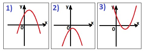 На рисунке изображены графики функций вида у = а[tex]x^{2}[/tex] + bx + с.
Установите соответствие между знаками коэффициентов а и с и графиками функций.
КОЭФФИЦИЕНТЫ:
А) a > 0, c > 0;  Б) a < 0, c < 0;  С) a < 0, c > 0