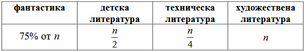 В книжарница за един месец са продадени общо 1200 книги от видовете: художествена литература, детска литература, техническа литература и фантастика. В таблицата е представено разпределението на броя продадени книги по видове. Колко броя книги художествена литература са продадени за този месец?