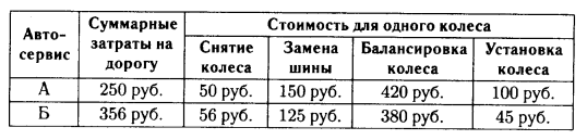 Колеса (ОГЭ)