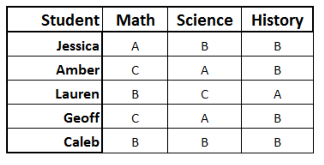 __________ is the subject with the highest grades.