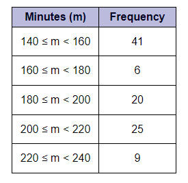 Estimate the mean value from the following grouped frequency table. Give your answer to the nearest whole number.