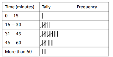 Chelsea asks her classmates how long it took them to complete their maths
homework.
She records this information in the tally chart below.
How many classmates took between 46 and 60 minutes to complete the homework?
