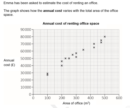 Estimate the cost of renting a 400m² office next year.