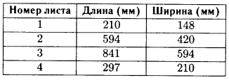 В таблице даны размеры листов, имеющих форматы A1, A2, A4, A5.
Установите соответствие между форматами и размерами листов