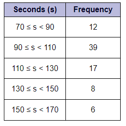 Estimate the mean value from the following grouped frequency table. Give your answer to the nearest whole number.