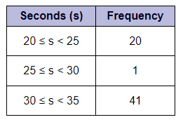 Estimate the mean value from the following grouped frequency table. Give your answer to the nearest whole number.