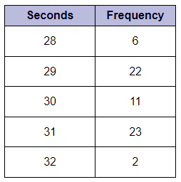 Calculate the mean. Give your answers to one decimal place where required.