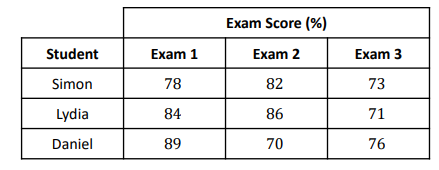 Three students sit three maths exams. Their scores are shown in the table below

Which exam had the highest average score among the three students?