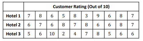 Q5 Below shows a table showing customer ratings at three different hotels.
Which hotel had the highest average customer ratings?