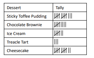 The tally chart below shows peoples’ favourite dessert.
How many people were asked in total?