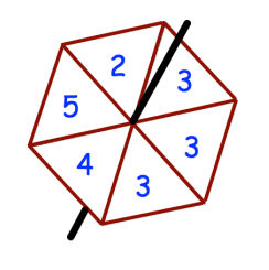 Amir makes a fair spinner with six sectors.
What are the chances that the spinner will land on 3