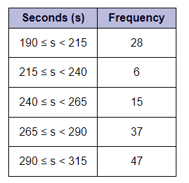 Estimate the mean value from the following grouped frequency table. Give your answer to the nearest whole number.