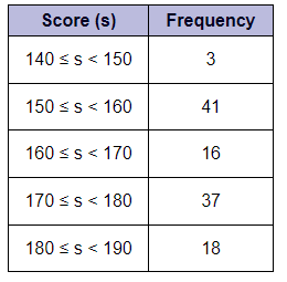 Estimate the mean value from the following grouped frequency table. Give your answer to the nearest whole number.