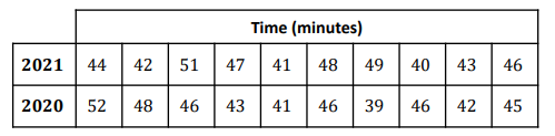 A 10 km running race is held every year.
Below is a table showing the ten fastest times from 2021 and 2020.

In which year was the average time lower?
