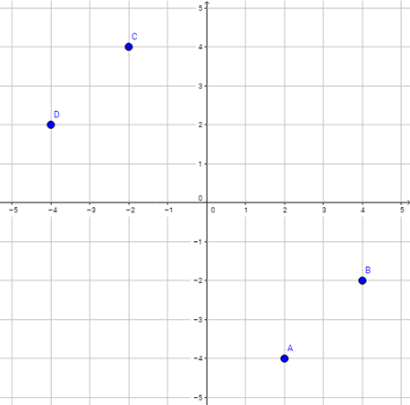 Which of the points has coordinates (-2, 4)?