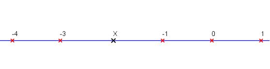 What is the value of X according to given figure?