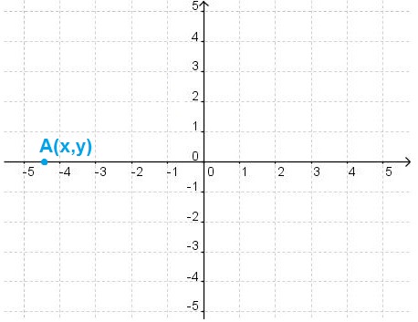 ¿Qué afirmación es correcta para el punto A(x,y)?