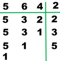Slika prikazuje rastavljanje brojeva 5, 6, 4 na njihove proste činioce.<br />
$NZS(5,6,4)= $ 