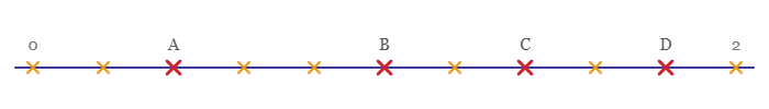 Коя точка върху числовата ос по-долу се намира при [tex]1{,}4[/tex]?