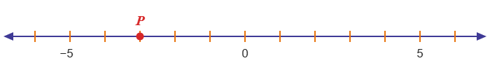 Кое число отговаря на точка [tex]P[/tex] от числовата ос по-долу?
