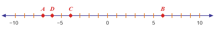 Коя точка от числовата ос по-долу отговаря на числото [tex]-6[/tex]?
